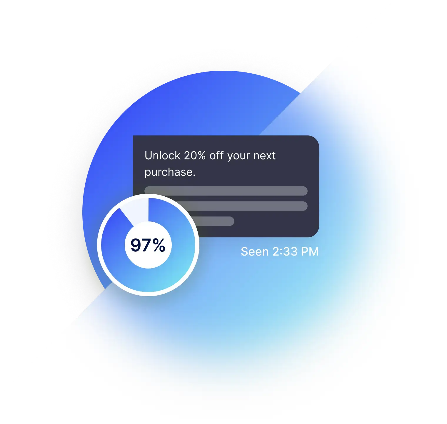 97% of texts are read within 15 minutes